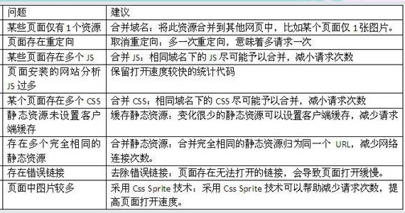 網站優化-怎麼(me)樣(yàng)加快網站打開(kāi)速度圖解