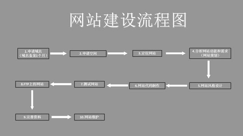 網站建設流程