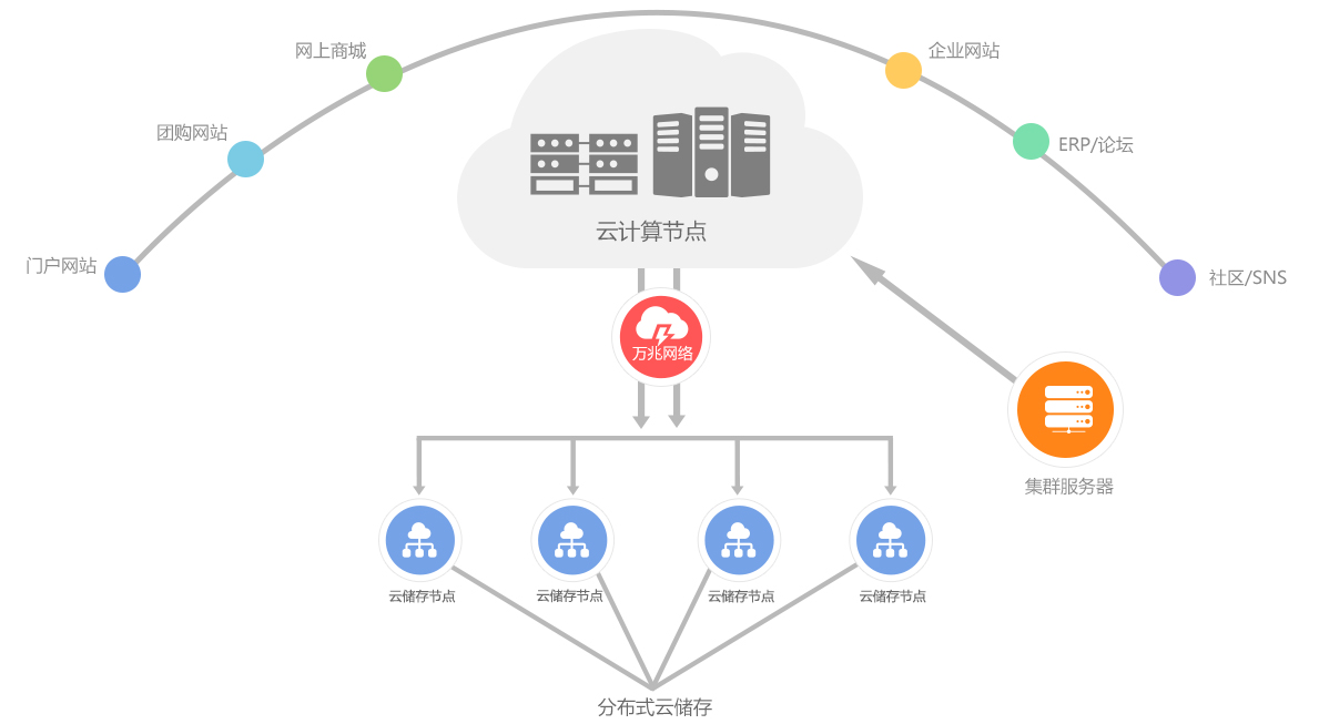 分布式雲儲存